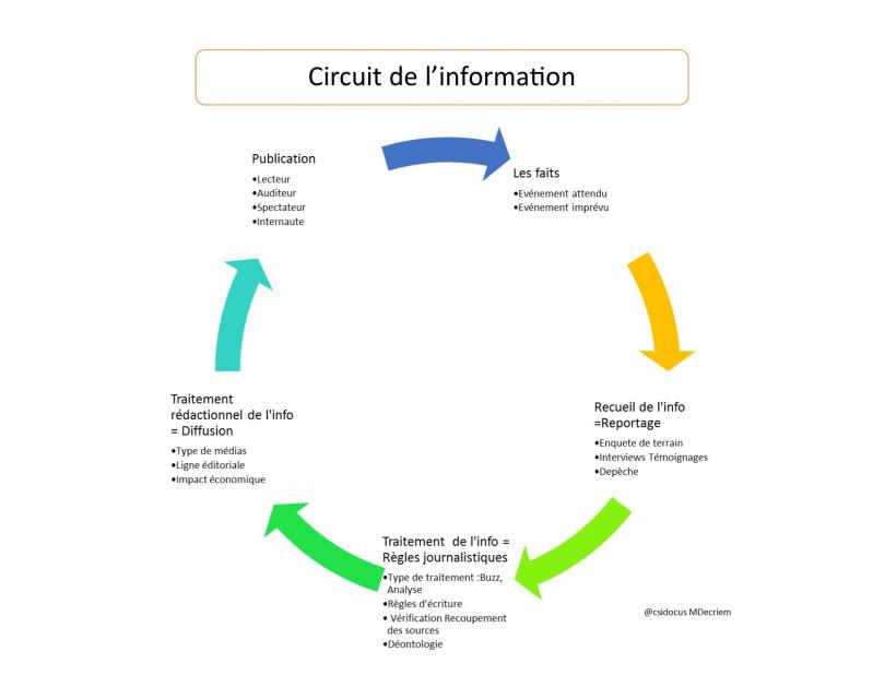 Circuit de l info