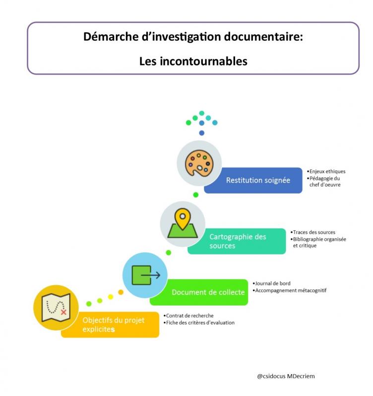 Demarche d investigation documenatire les incontournables 2