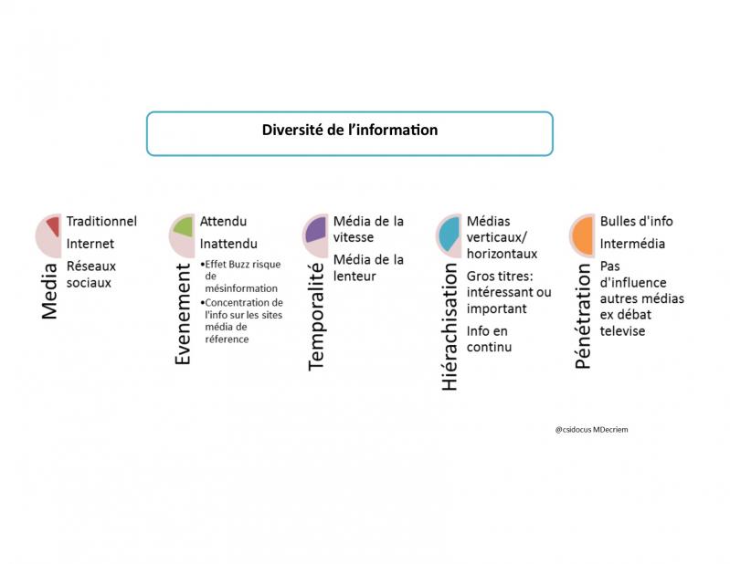 Diversite de l information