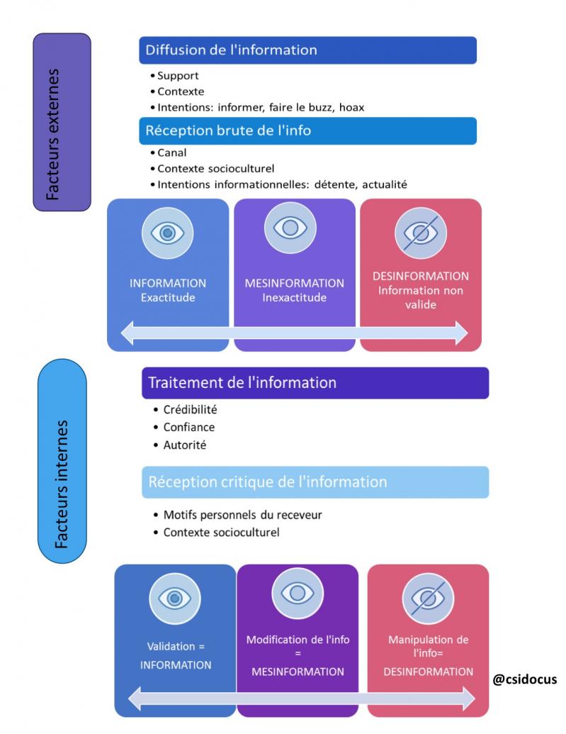 Information validation