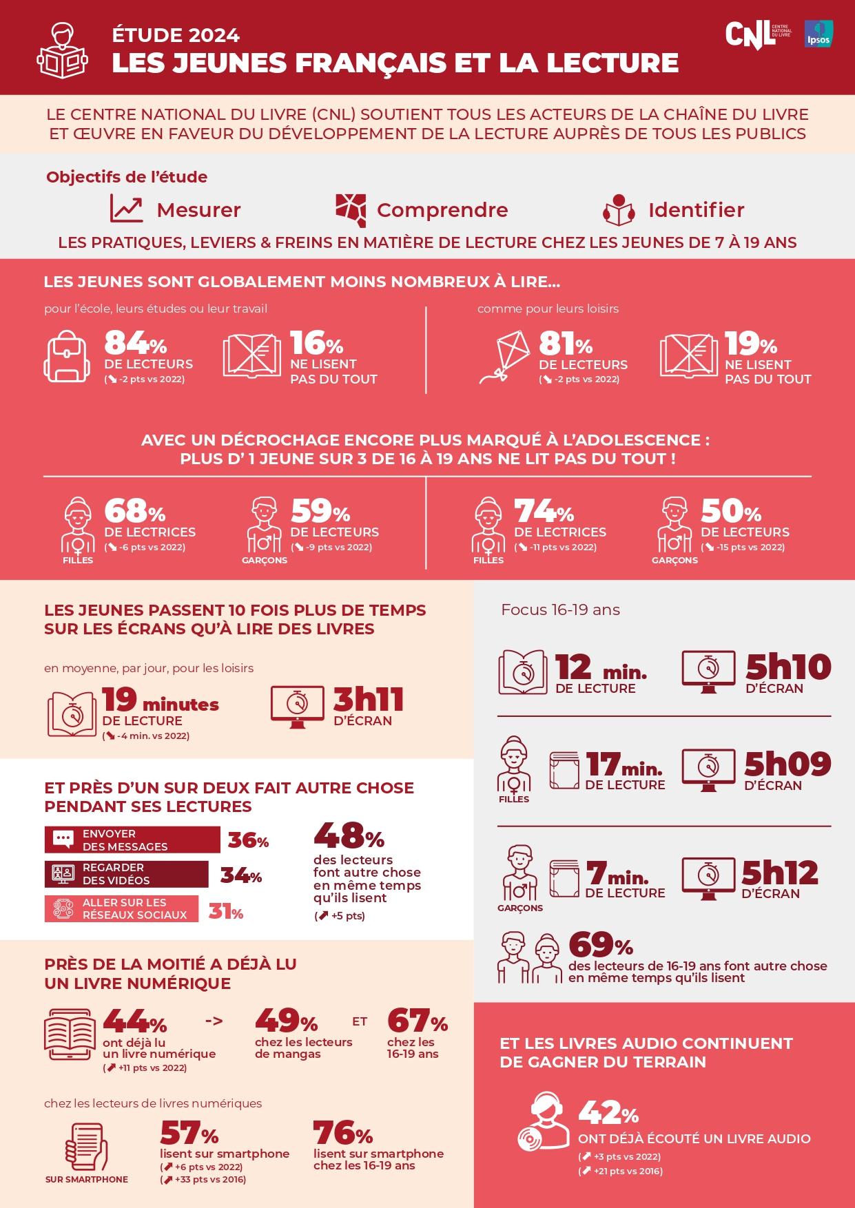 Les jeunes et la lecture infographie page 0001