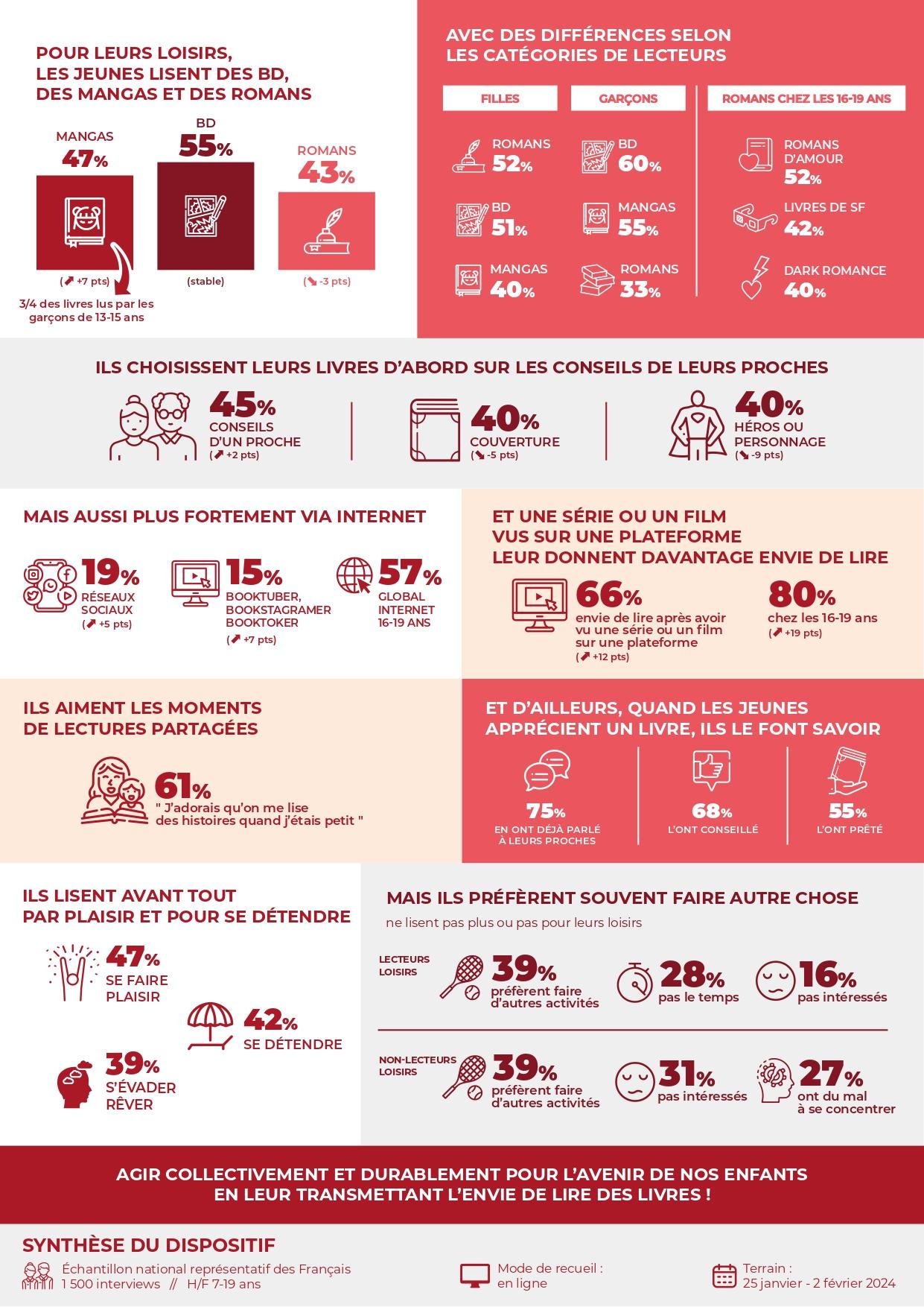 Les jeunes et la lecture infographie page 0002