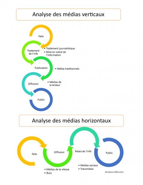 Media horizontaux verticaux