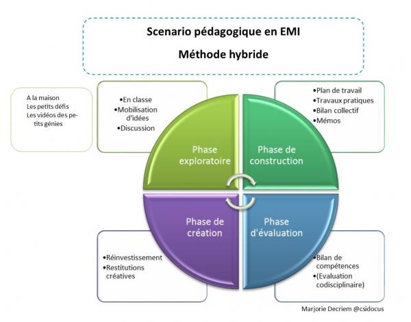 Methode hybride emi