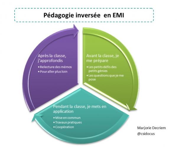 Ped inversee en emi