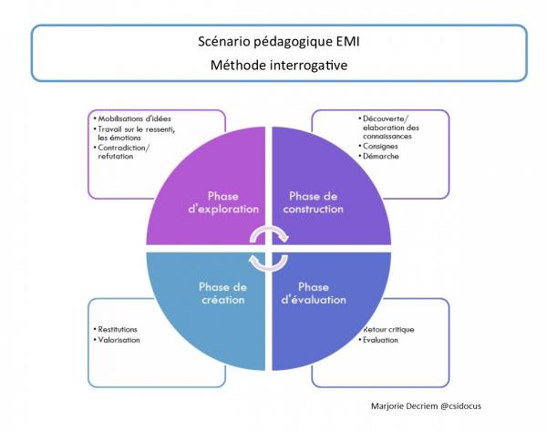 Scenario interrogative