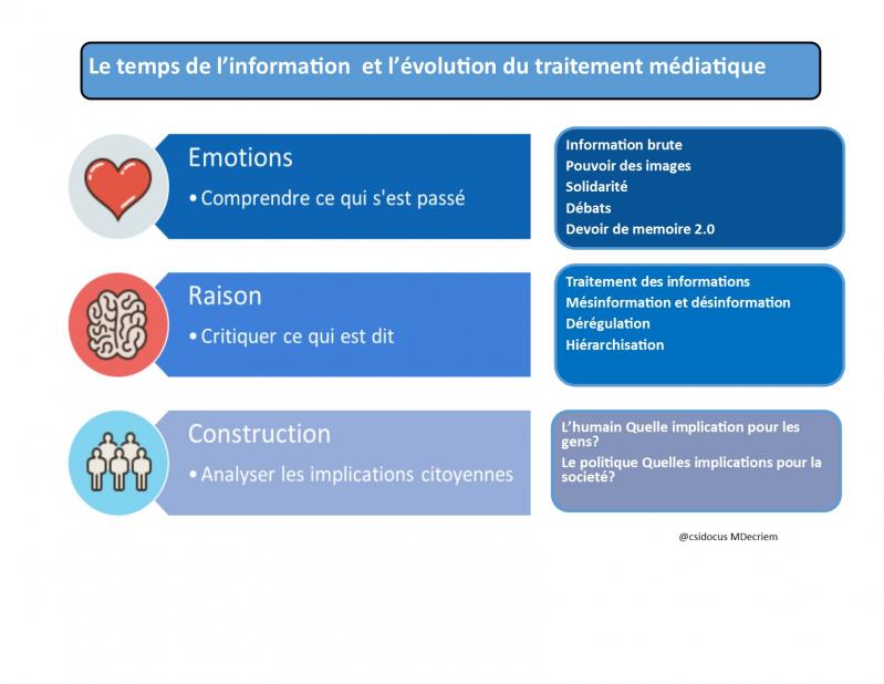 Temps de l information