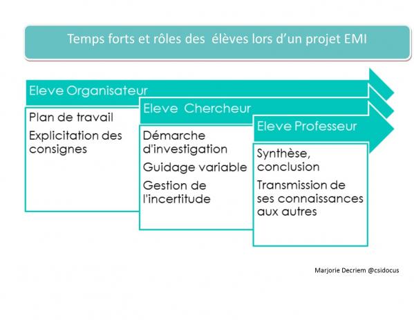 Tps forts eleves