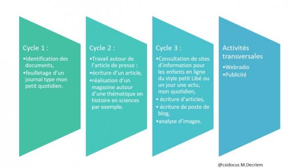 Travailler medias en primaire