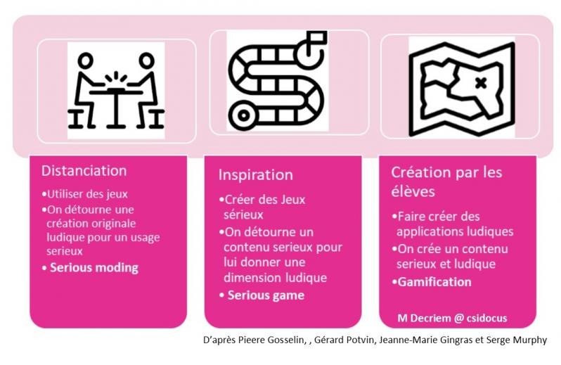 Utilisation jeu modalites